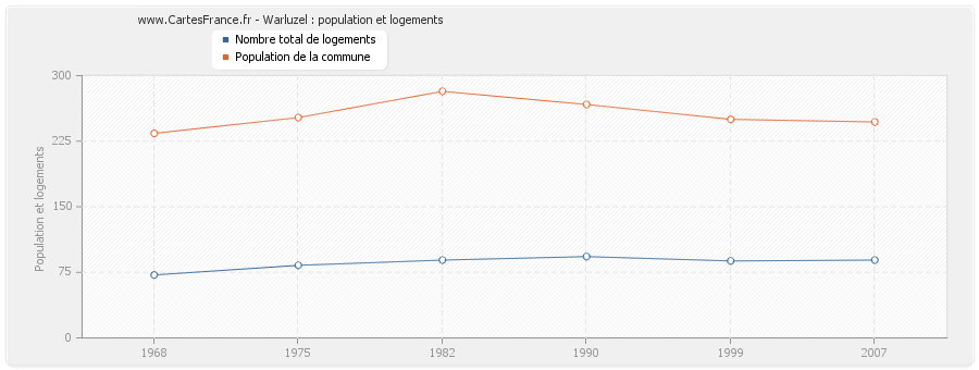 Warluzel : population et logements