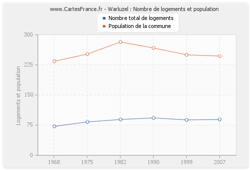 Warluzel : Nombre de logements et population