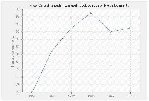 Warluzel : Evolution du nombre de logements