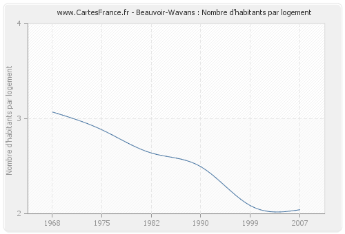 Beauvoir-Wavans : Nombre d'habitants par logement
