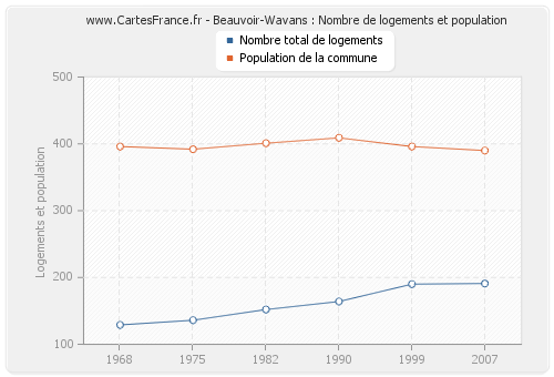 Beauvoir-Wavans : Nombre de logements et population