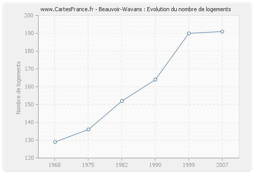 Beauvoir-Wavans : Evolution du nombre de logements