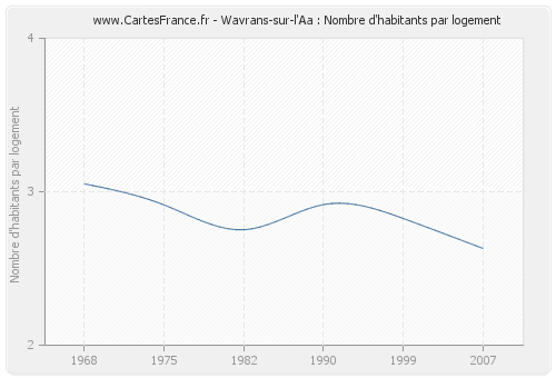 Wavrans-sur-l'Aa : Nombre d'habitants par logement