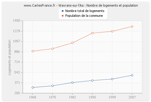 Wavrans-sur-l'Aa : Nombre de logements et population