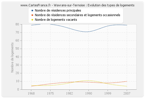 Wavrans-sur-Ternoise : Evolution des types de logements