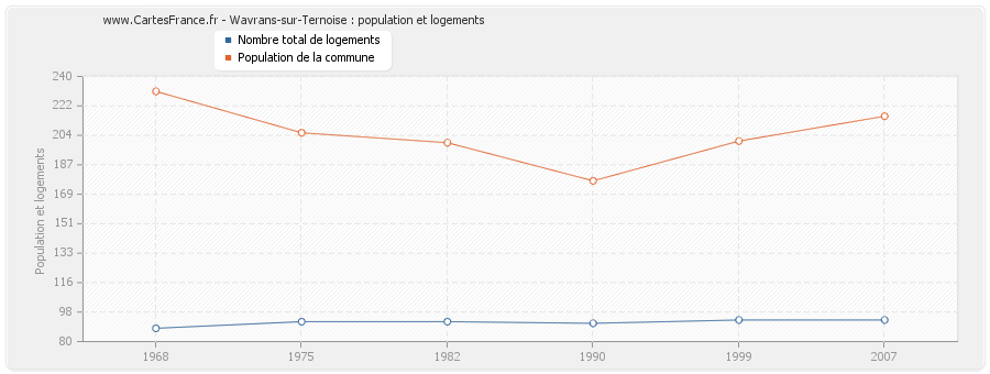 Wavrans-sur-Ternoise : population et logements