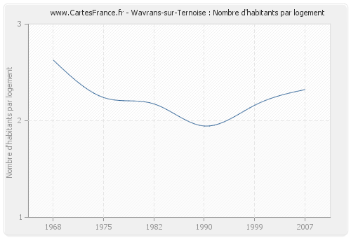 Wavrans-sur-Ternoise : Nombre d'habitants par logement