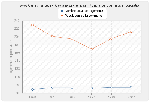 Wavrans-sur-Ternoise : Nombre de logements et population