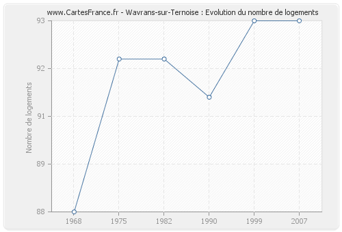 Wavrans-sur-Ternoise : Evolution du nombre de logements