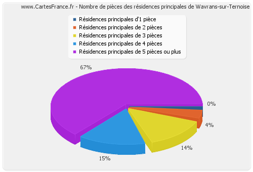 Nombre de pièces des résidences principales de Wavrans-sur-Ternoise