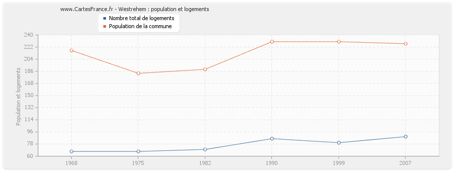 Westrehem : population et logements