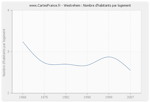 Westrehem : Nombre d'habitants par logement