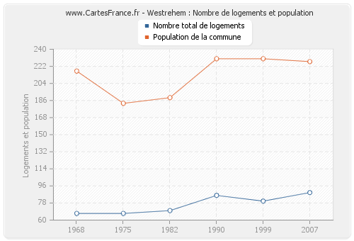 Westrehem : Nombre de logements et population