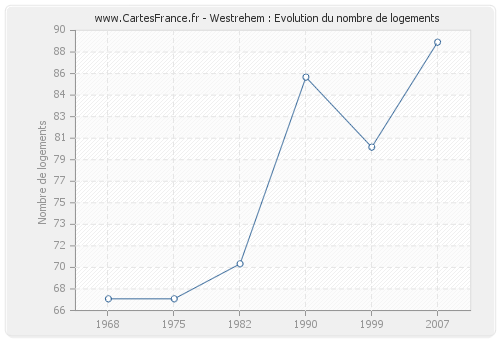 Westrehem : Evolution du nombre de logements