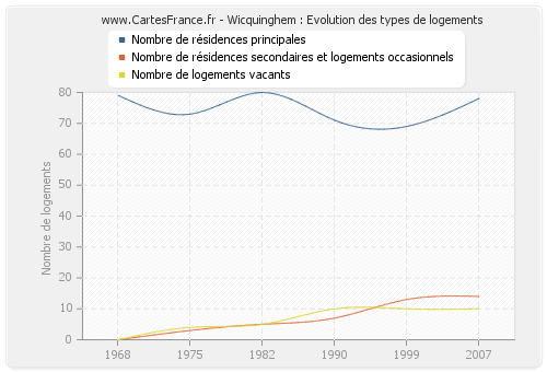 Wicquinghem : Evolution des types de logements