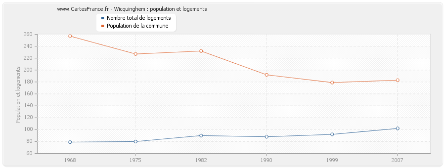 Wicquinghem : population et logements