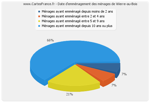 Date d'emménagement des ménages de Wierre-au-Bois