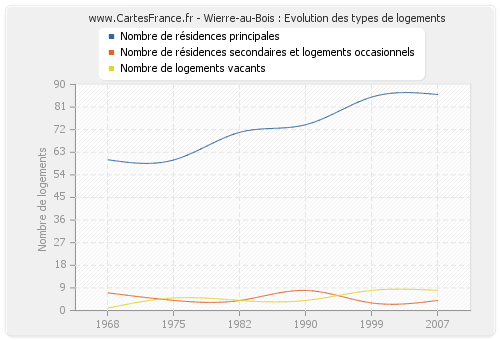 Wierre-au-Bois : Evolution des types de logements