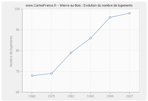 Wierre-au-Bois : Evolution du nombre de logements