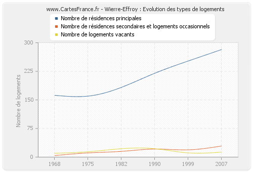 Wierre-Effroy : Evolution des types de logements