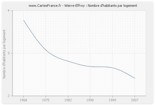 Wierre-Effroy : Nombre d'habitants par logement