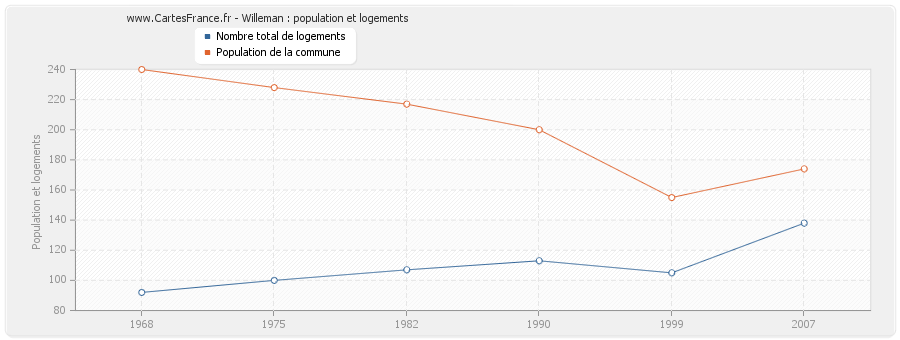 Willeman : population et logements