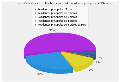 Nombre de pièces des résidences principales de Willeman