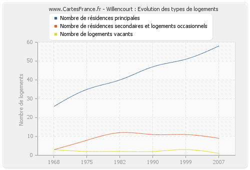 Willencourt : Evolution des types de logements