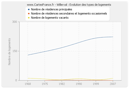 Willerval : Evolution des types de logements