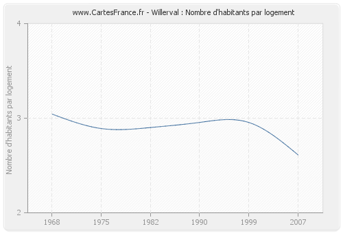 Willerval : Nombre d'habitants par logement