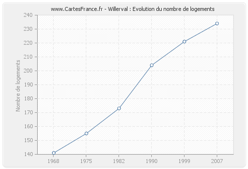 Willerval : Evolution du nombre de logements