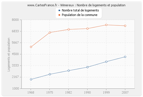 Wimereux : Nombre de logements et population