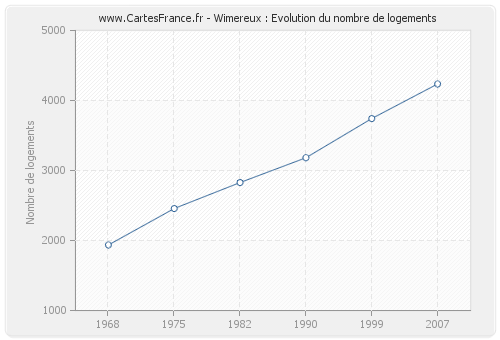 Wimereux : Evolution du nombre de logements