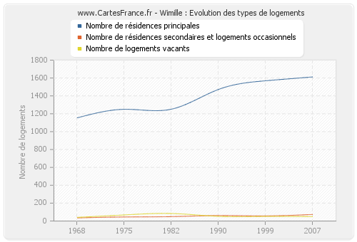 Wimille : Evolution des types de logements