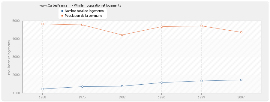 Wimille : population et logements