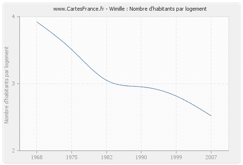 Wimille : Nombre d'habitants par logement