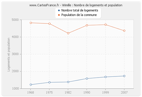 Wimille : Nombre de logements et population