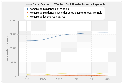 Wingles : Evolution des types de logements