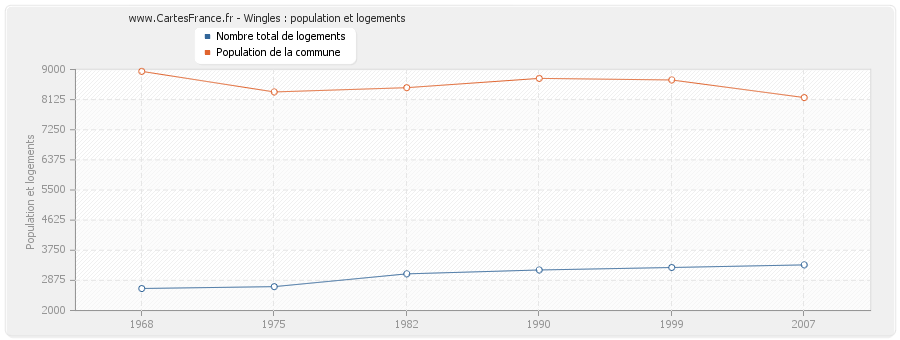 Wingles : population et logements