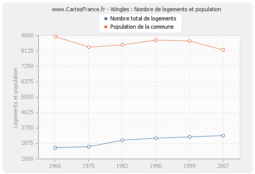 Wingles : Nombre de logements et population