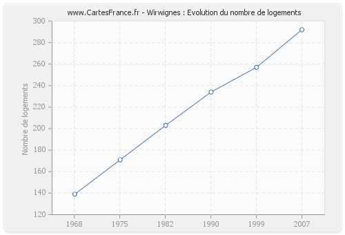 Wirwignes : Evolution du nombre de logements