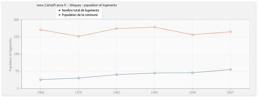 Wisques : population et logements