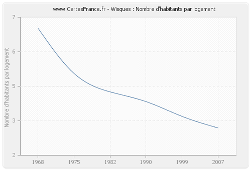 Wisques : Nombre d'habitants par logement