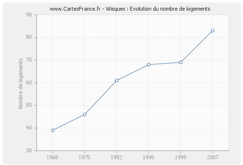 Wisques : Evolution du nombre de logements