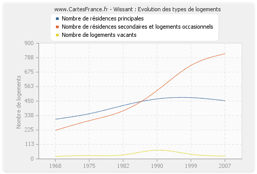 Wissant : Evolution des types de logements