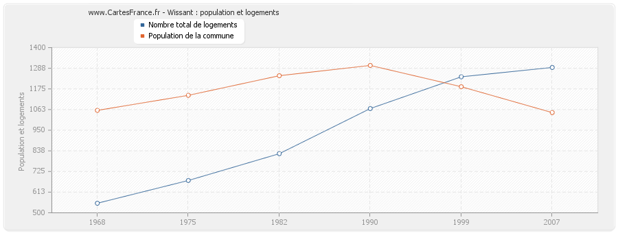 Wissant : population et logements