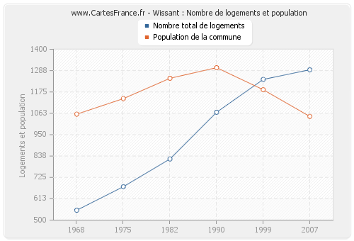 Wissant : Nombre de logements et population