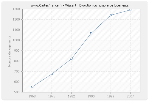 Wissant : Evolution du nombre de logements