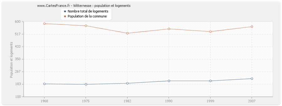 Witternesse : population et logements