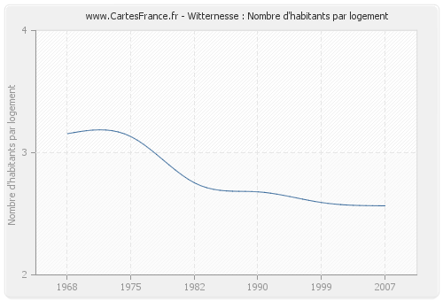 Witternesse : Nombre d'habitants par logement